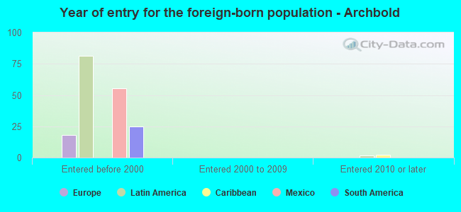 Year of entry for the foreign-born population - Archbold