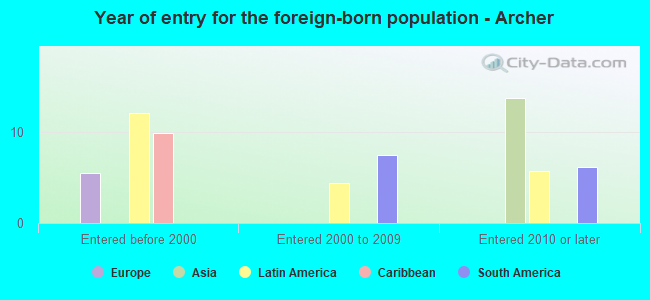 Year of entry for the foreign-born population - Archer