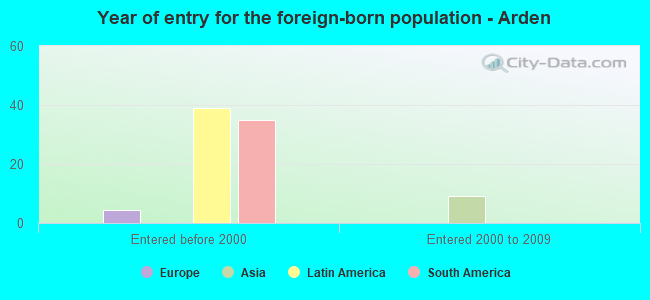 Year of entry for the foreign-born population - Arden