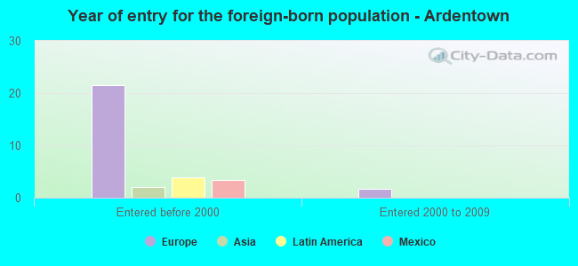 Year of entry for the foreign-born population - Ardentown