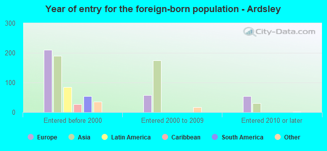 Year of entry for the foreign-born population - Ardsley