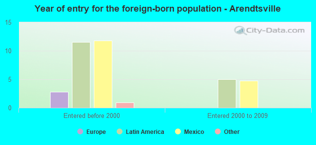 Year of entry for the foreign-born population - Arendtsville