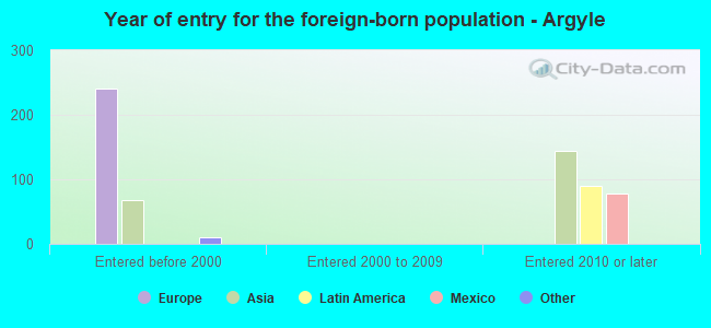 Year of entry for the foreign-born population - Argyle