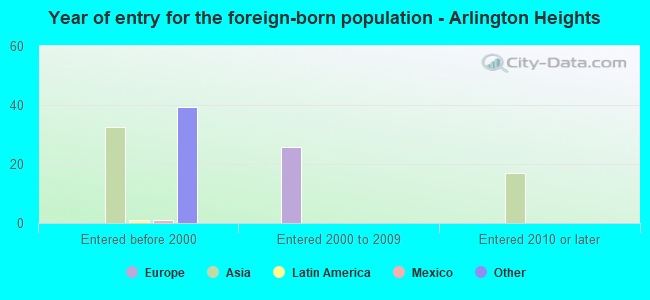 Year of entry for the foreign-born population - Arlington Heights