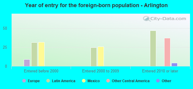 Year of entry for the foreign-born population - Arlington