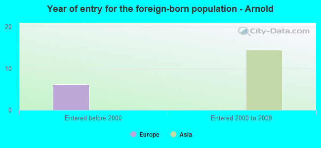 Year of entry for the foreign-born population - Arnold