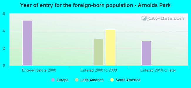 Year of entry for the foreign-born population - Arnolds Park