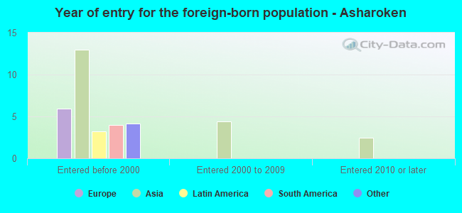 Year of entry for the foreign-born population - Asharoken