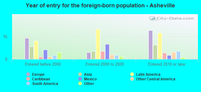 Year of entry for the foreign-born population - Asheville