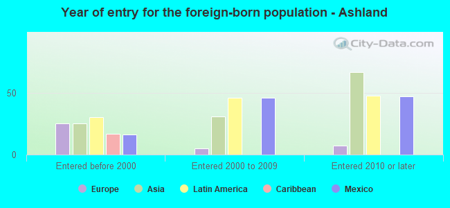 Year of entry for the foreign-born population - Ashland