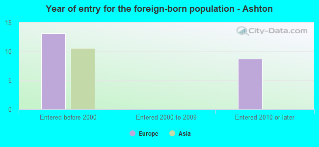 Year of entry for the foreign-born population - Ashton