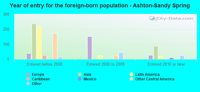 Year of entry for the foreign-born population - Ashton-Sandy Spring