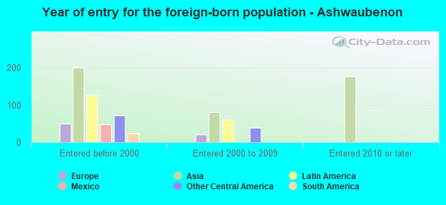 Year of entry for the foreign-born population - Ashwaubenon