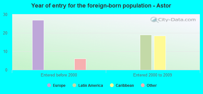 Year of entry for the foreign-born population - Astor