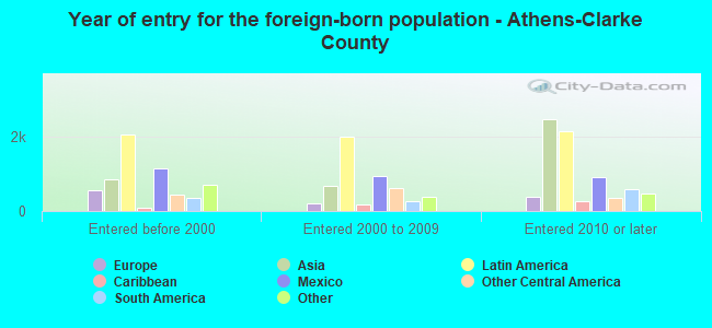 Year of entry for the foreign-born population - Athens-Clarke County