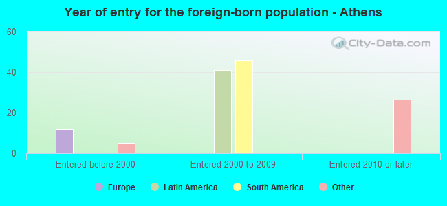 Year of entry for the foreign-born population - Athens