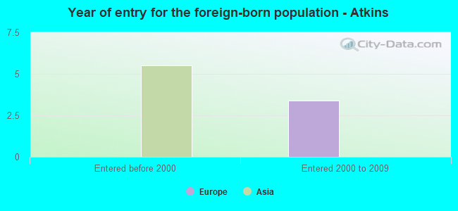 Year of entry for the foreign-born population - Atkins