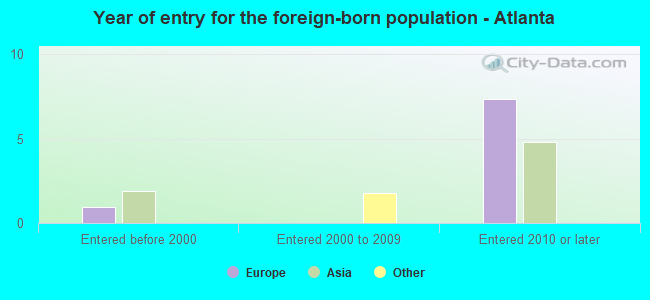 Year of entry for the foreign-born population - Atlanta