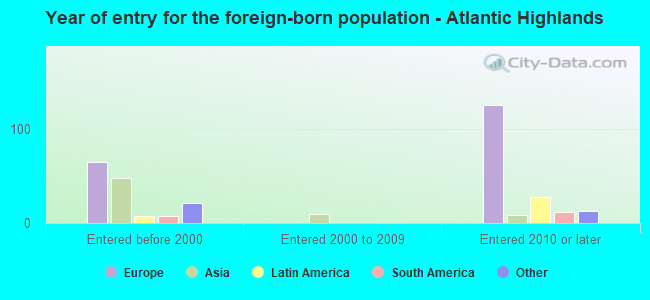 Year of entry for the foreign-born population - Atlantic Highlands