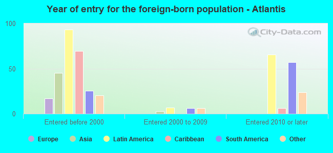 Year of entry for the foreign-born population - Atlantis
