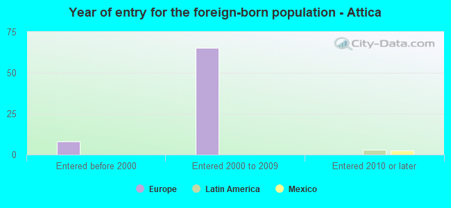 Year of entry for the foreign-born population - Attica