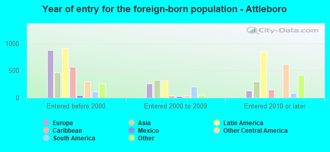 Year of entry for the foreign-born population - Attleboro