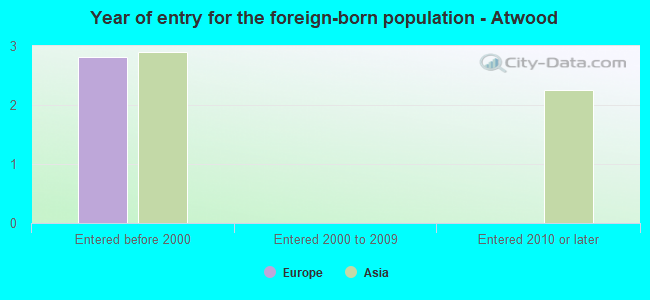 Year of entry for the foreign-born population - Atwood