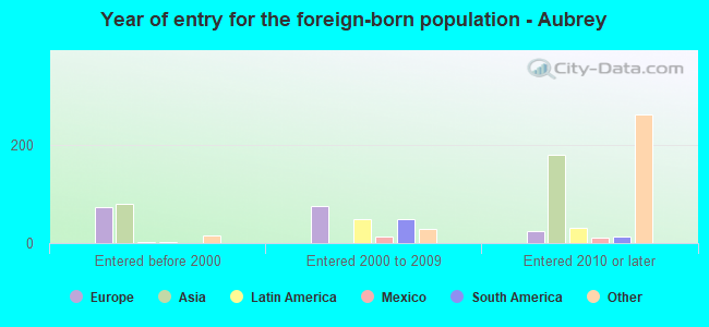 Year of entry for the foreign-born population - Aubrey