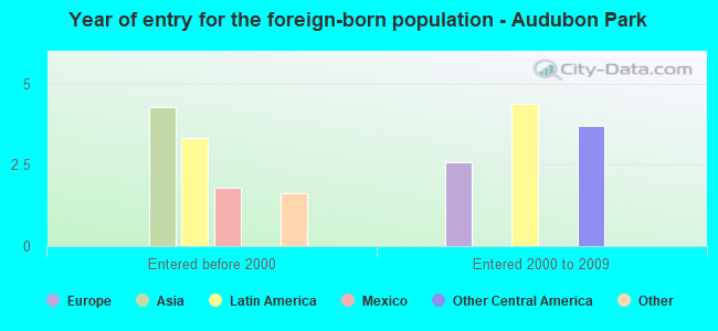 Year of entry for the foreign-born population - Audubon Park