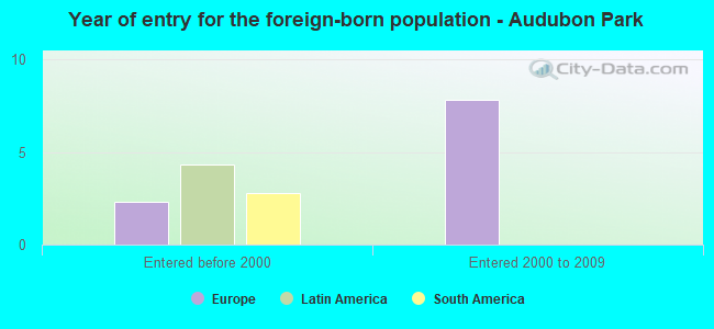 Year of entry for the foreign-born population - Audubon Park