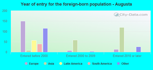 Year of entry for the foreign-born population - Augusta