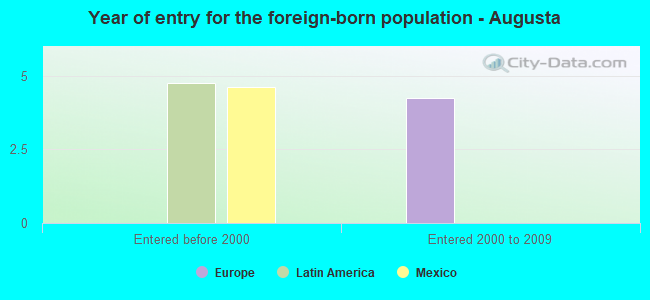 Year of entry for the foreign-born population - Augusta