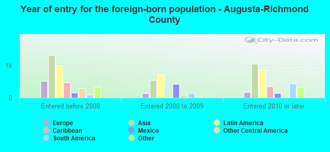 Year of entry for the foreign-born population - Augusta-Richmond County