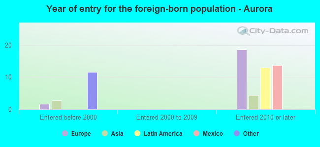 Year of entry for the foreign-born population - Aurora