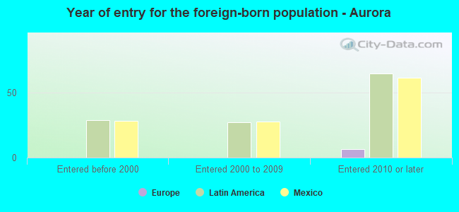 Year of entry for the foreign-born population - Aurora