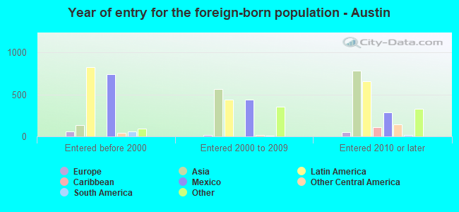 Year of entry for the foreign-born population - Austin