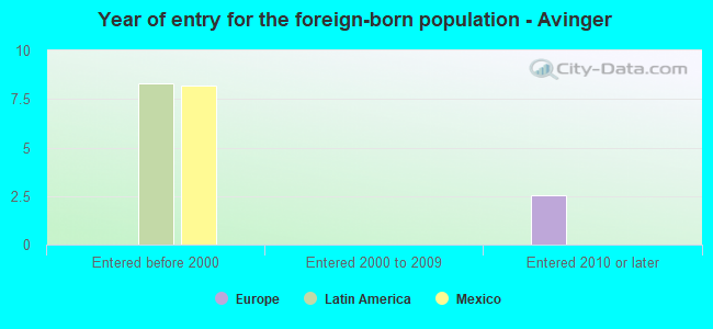 Year of entry for the foreign-born population - Avinger