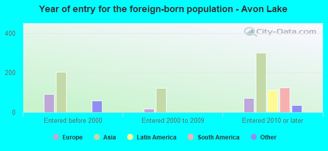 Year of entry for the foreign-born population - Avon Lake