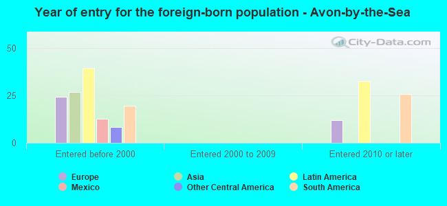Year of entry for the foreign-born population - Avon-by-the-Sea