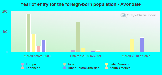 Year of entry for the foreign-born population - Avondale