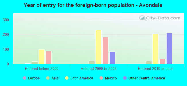Year of entry for the foreign-born population - Avondale