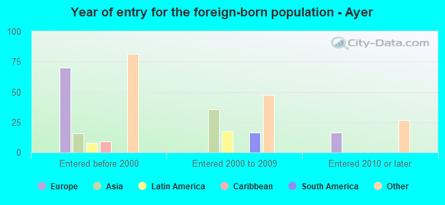 Year of entry for the foreign-born population - Ayer