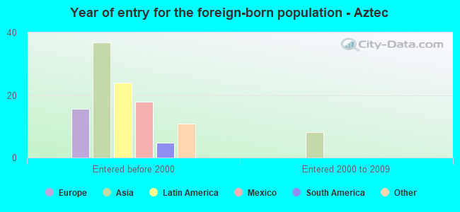Year of entry for the foreign-born population - Aztec