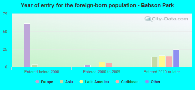 Year of entry for the foreign-born population - Babson Park
