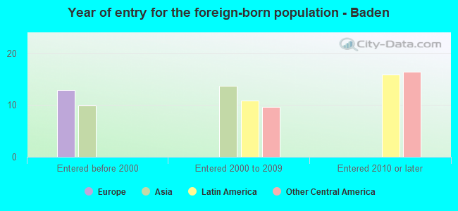 Year of entry for the foreign-born population - Baden