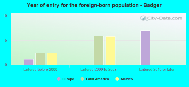 Year of entry for the foreign-born population - Badger