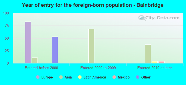 Year of entry for the foreign-born population - Bainbridge