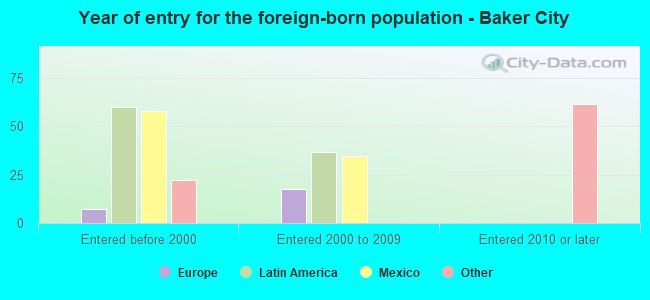 Year of entry for the foreign-born population - Baker City