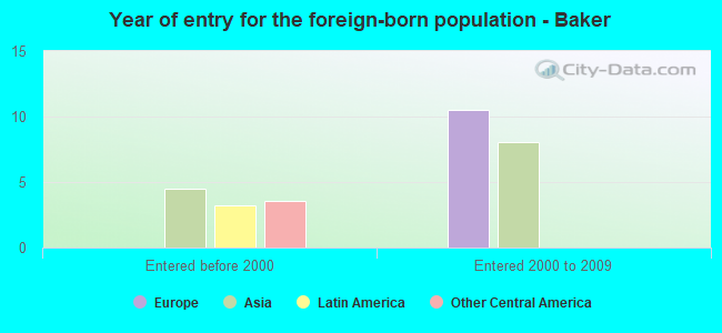 Year of entry for the foreign-born population - Baker