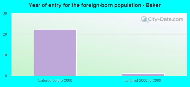 Year of entry for the foreign-born population - Baker